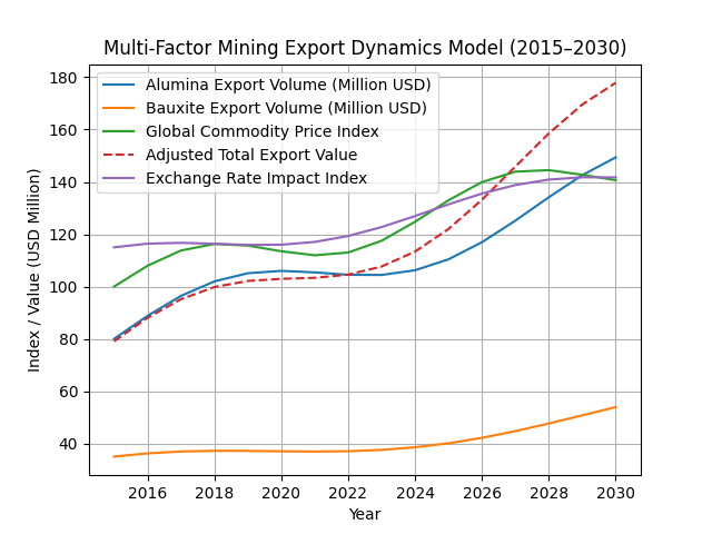 [심층-신흥시장 공략] 자메이카, 알루미나 수출 1분기 1억 3,220만 달러로 급증…광업 수출 수입 33.6% 증가