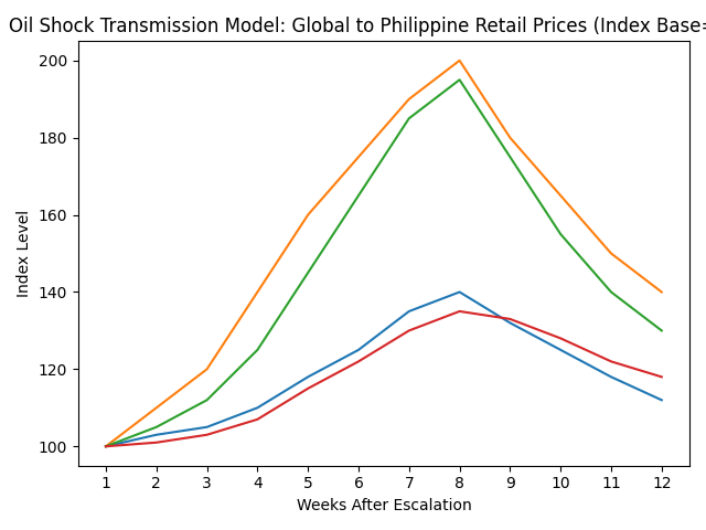 [심층-에너지 MEHOD] 美·이란 충돌 여파…필리핀 유가 8주 연속 상승