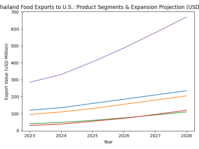 [기획-글로벌푸드체인] 태국 상무부, 美 오티스 맥알리스터와 상담…식품 수출 38억 바트 기회 확보