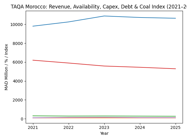[심층-에너지 METHOD] 타카 모로코, 2025년 매출 2.2% 감소…설비 점검·환율 부담 영향