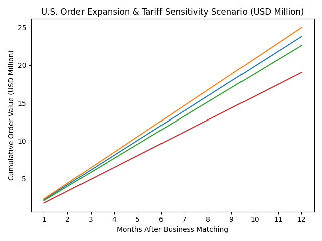 [기획-글로벌푸드체인] 태국 상무부, 美 오티스 맥알리스터와 상담…식품 수출 38억 바트 기회 확보