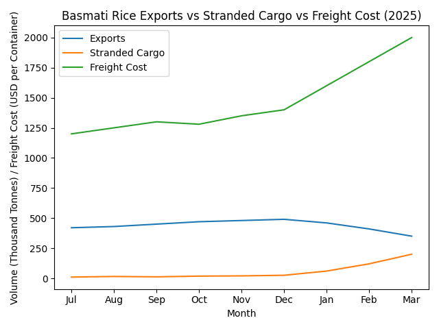 [심층-글로벌푸드체인] 미·이스라엘 이란 공습 여파…인도 바스마티 쌀 수출 ‘비상’