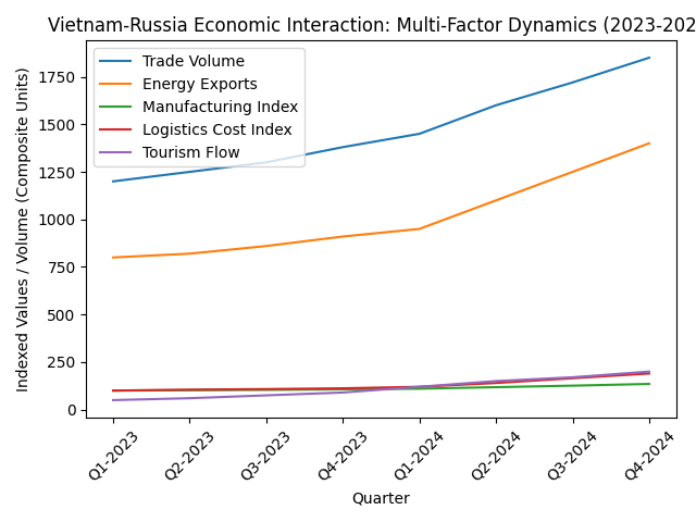 [심층-무역 ISSUE] 베트남·러시아 경제협력 확대…교역·에너지·디지털 강화