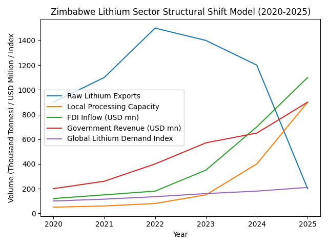 [심층-자원 수출] 짐바브웨 리튬 원광 수출 전면 금지…中 광산업계 ‘현지화’ 압박