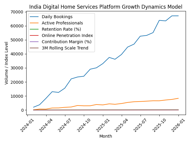 [심층-유니콘 트래킹] 인도 가사 플랫폼 프론토, 기업가치 1억달러 도약