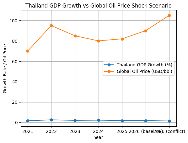 [심층-중동 지정학적 리스크] 태국 경제, 중동 분쟁 장기화에 성장 둔화 우려…2026년 GDP 하향 가능성