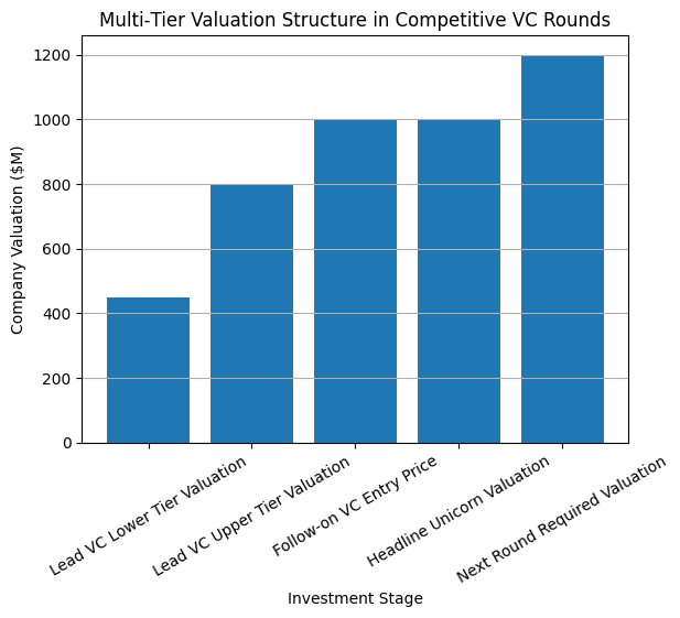 [심층-스타트업 요모조모] AI 스타트업 투자 과열…‘이중 밸류에이션’으로 유니콘 만들기