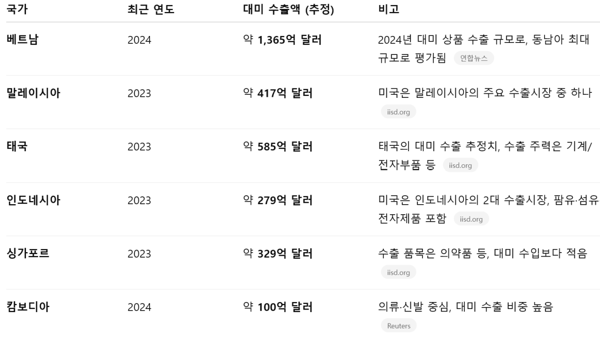 [기획-ASEAN 트레이드] 미 보호무역 강화에 동남아 ‘긴장’… 공급망 재편 압력 커진다