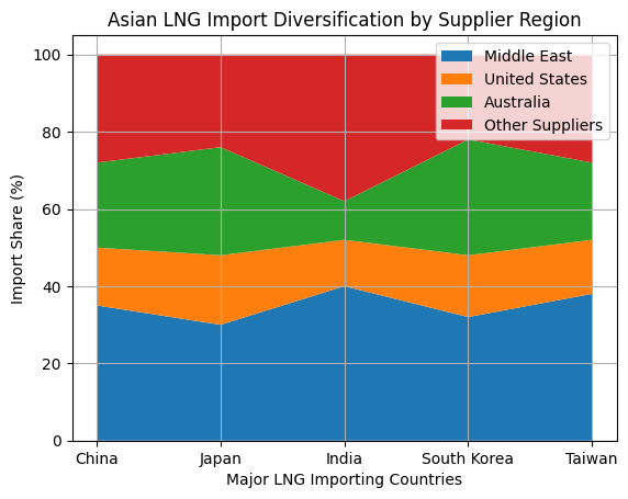 [심층- 중동 지정학적 리스크] 중동 에너지 공급망 흔들…아시아, LNG·원유 대체 확보 총력