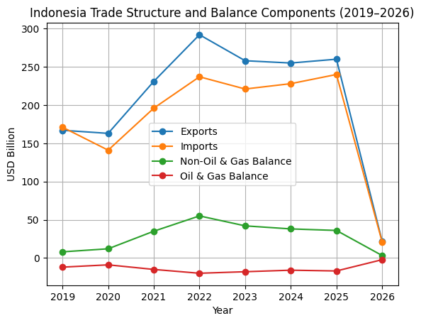 [기획-ASEAN 트레이드] 인니, 69개월 연속 무역흑자…비에너지 수출 호조