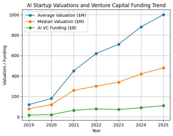 [심층-스타트업 요모조모] AI 스타트업 투자 과열…‘이중 밸류에이션’으로 유니콘 만들기
