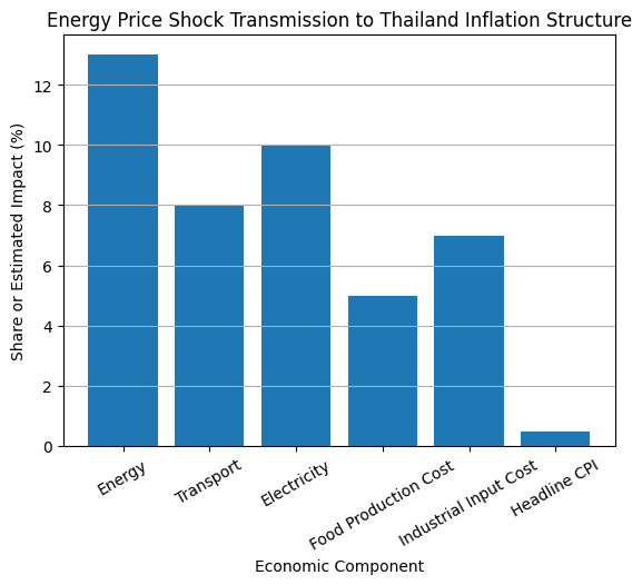 [심층-중동 지정학적 리스크] 태국 경제, 중동 분쟁 장기화에 성장 둔화 우려…2026년 GDP 하향 가능성