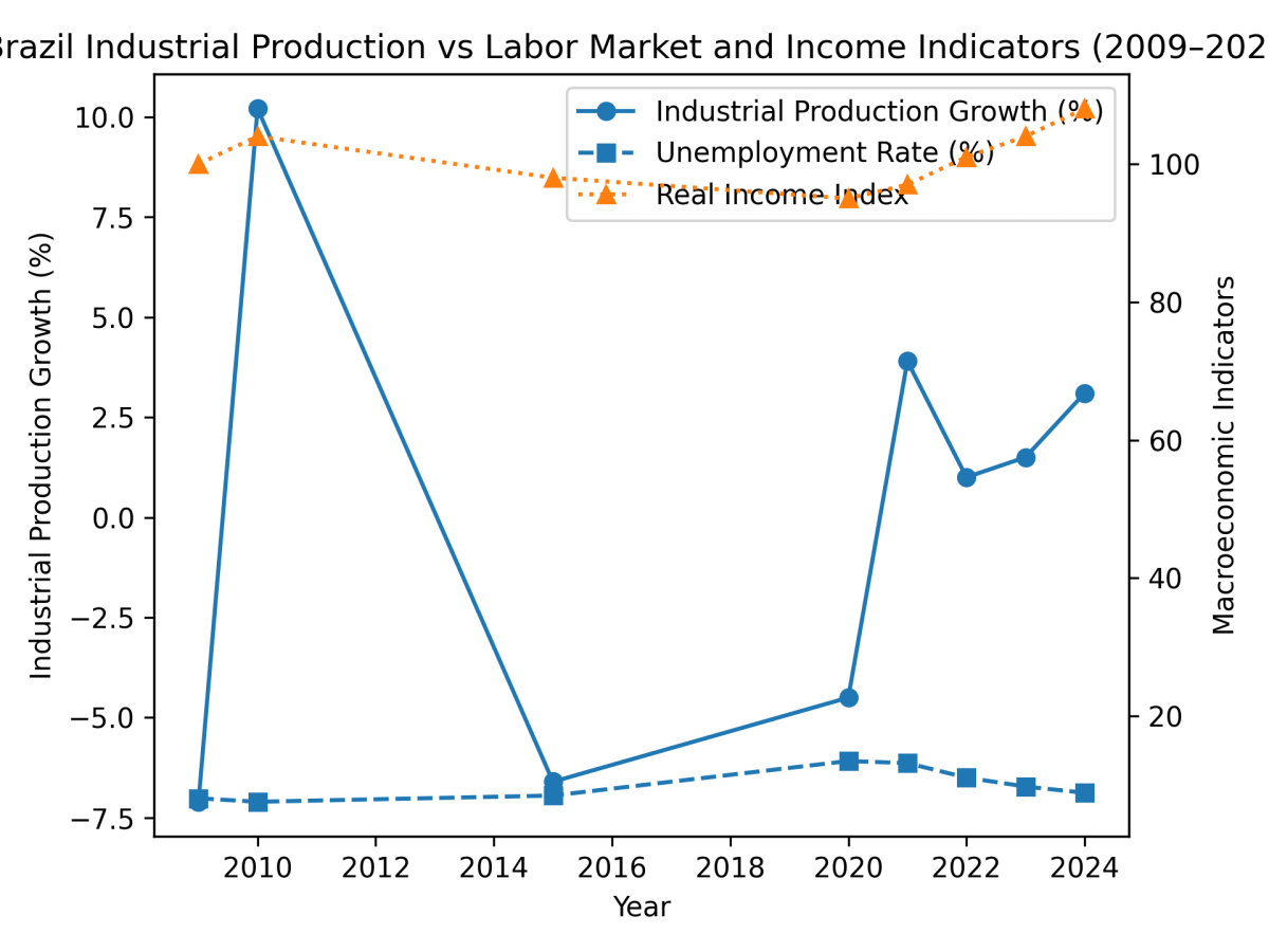 [심층-메르코스코프] 브라질 산업생산 3.1% 성장 전망…첫 ‘구조적 회복’ 신호
