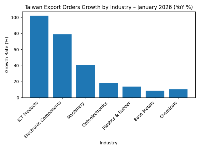 [기획-무역 FOCUS] 대만 1월 수출주문 60.1% 급증…AI 수요에 769억 달러 ‘사상 최대’