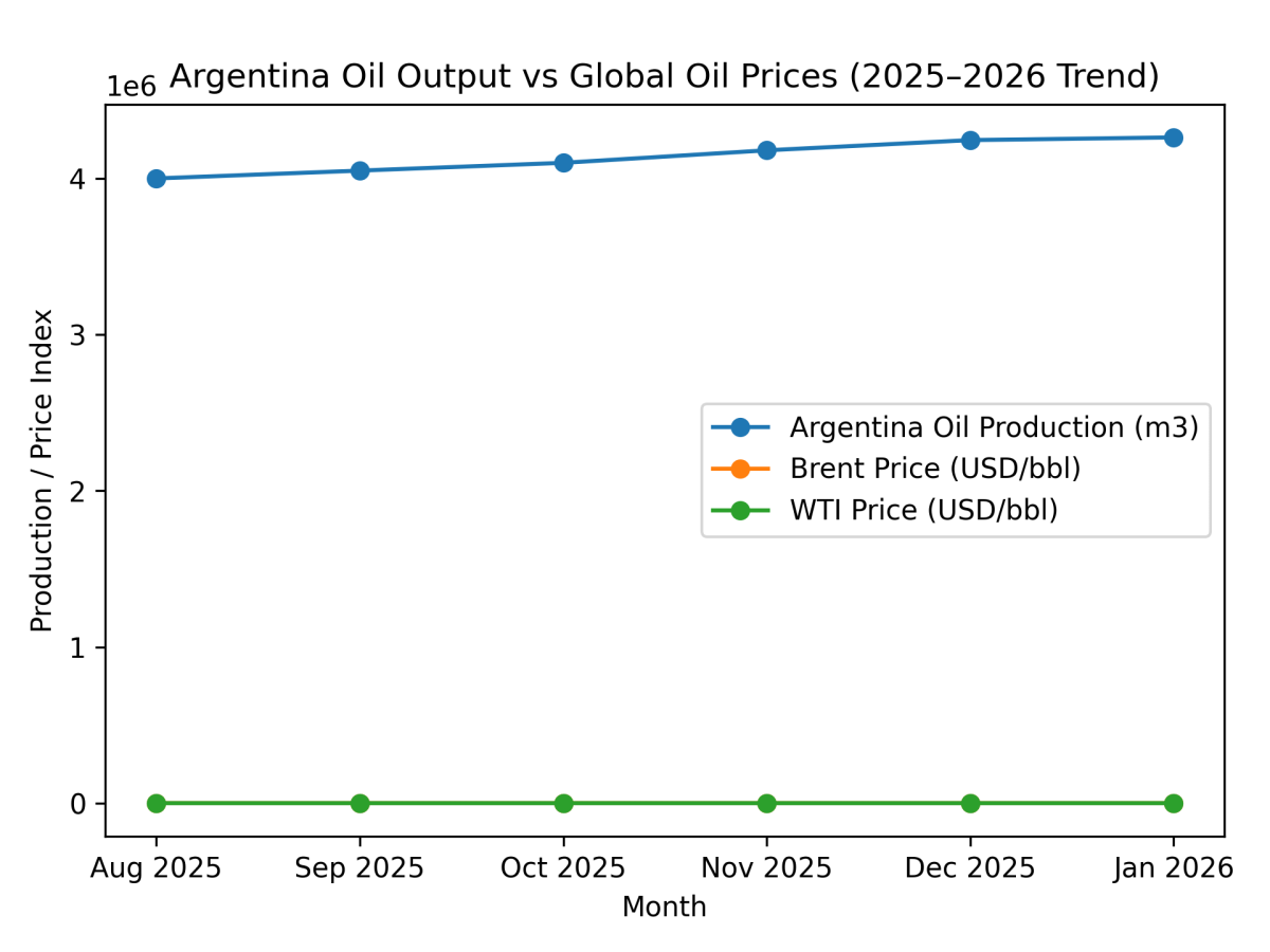 [심층-에너지 METHOD] 아르헨 원유 생산 사상 최고…바카 무에르타 셰일 붐에 1월 생산 신기록