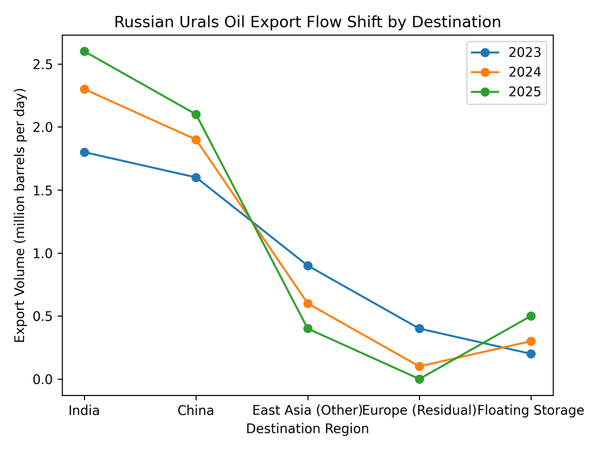 [심층-에너지 FOCUS] 러시아 원유 동아시아 대신 인도로…중동 전쟁에 원유 흐름 재편