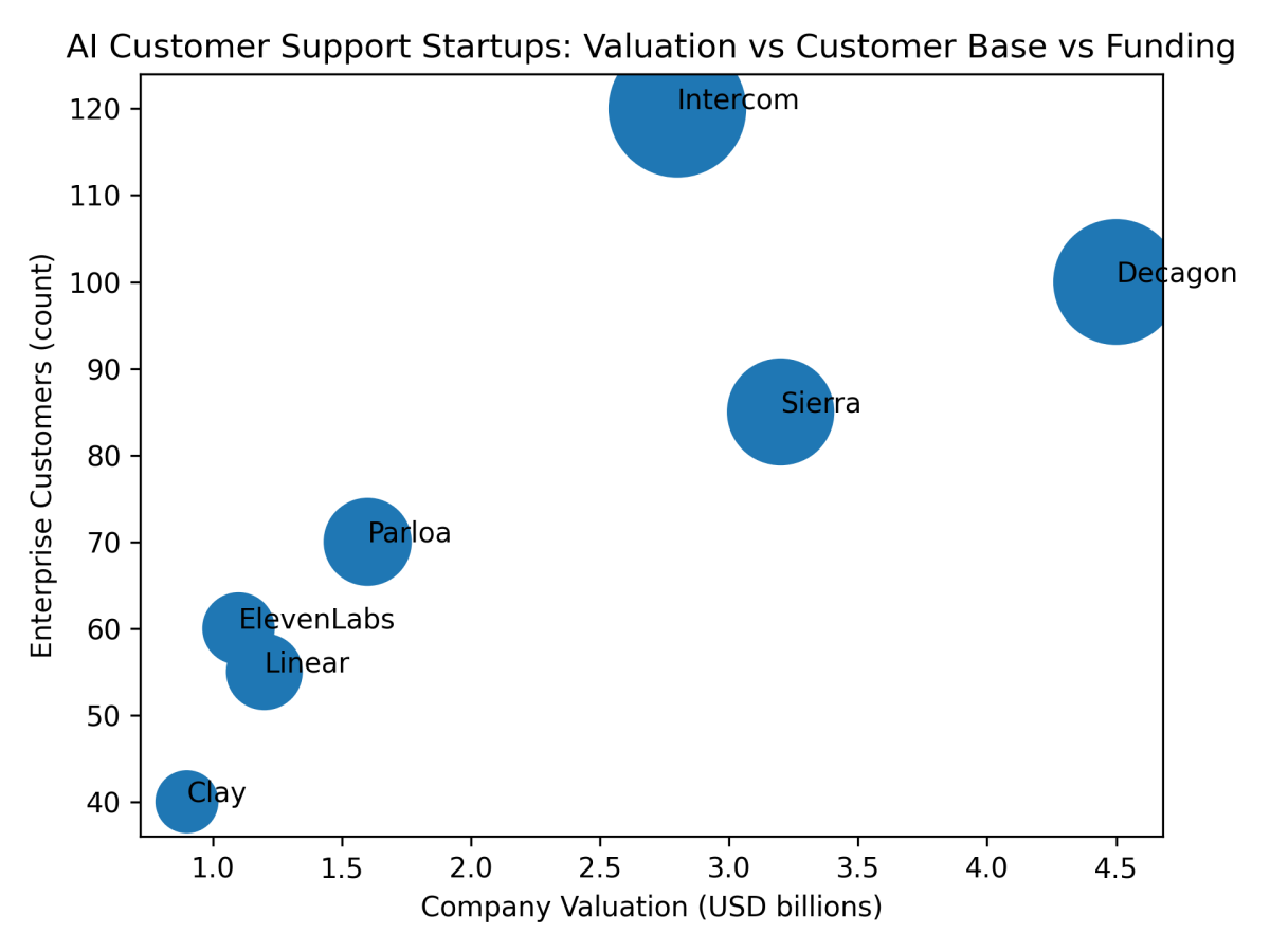 [심층-유니콘 트래킹] AI 고객지원 스타트업 데카곤, 기업가치 45억달러…직원 지분 매각 ‘텐더 오퍼’ 실시