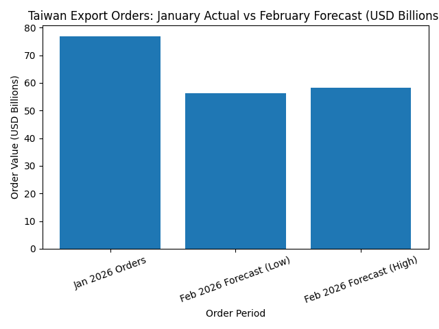 [기획-무역 FOCUS] 대만 1월 수출주문 60.1% 급증…AI 수요에 769억 달러 ‘사상 최대’