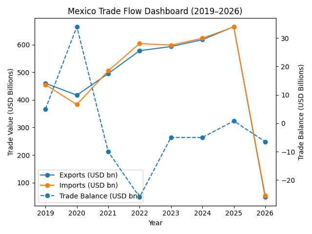 [기획-무역 FOCUS] 멕시코 1월 수출 8.1% 증가…제조업 호조 속 무역적자 확대