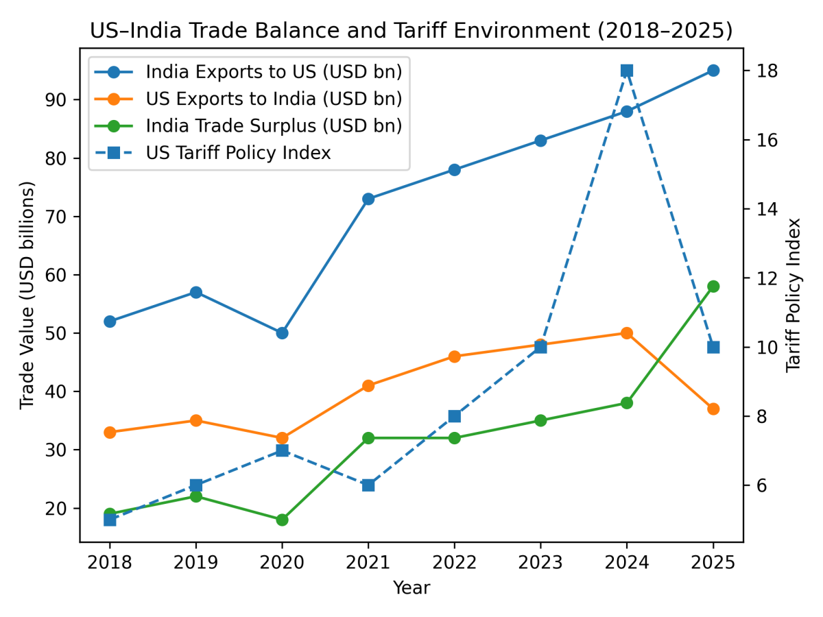 [심층-통상 ISSUE] 미·인도 무역협상 ‘민감 이슈’ 여전히 난항…미국 “인도 시장 개방해야”