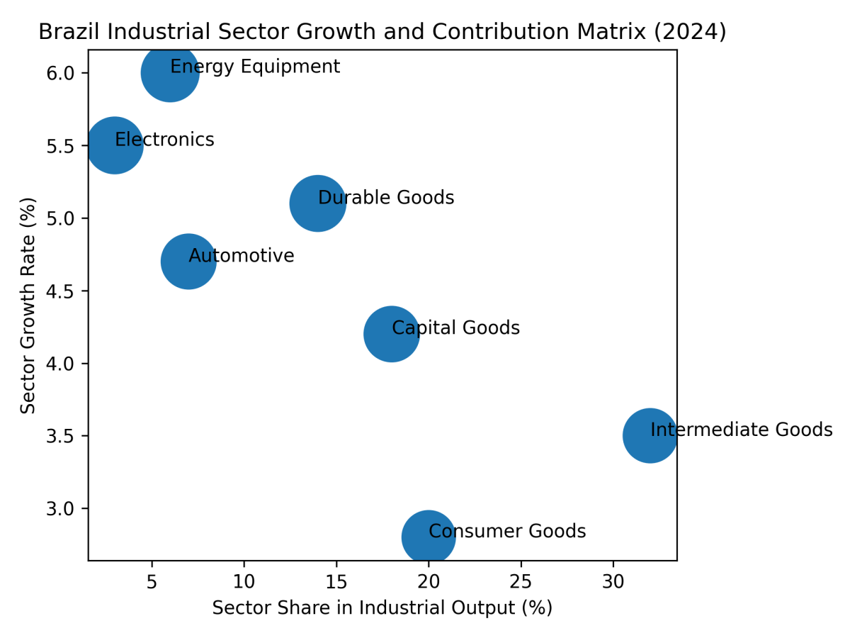 [심층-메르코스코프] 브라질 산업생산 3.1% 성장 전망…첫 ‘구조적 회복’ 신호