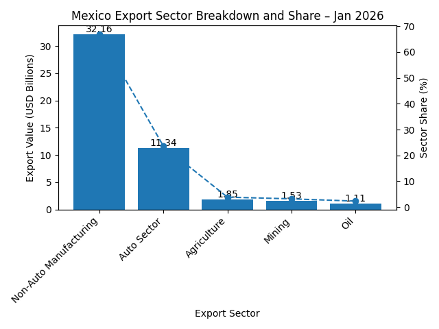 [기획-무역 FOCUS] 멕시코 1월 수출 8.1% 증가…제조업 호조 속 무역적자 확대