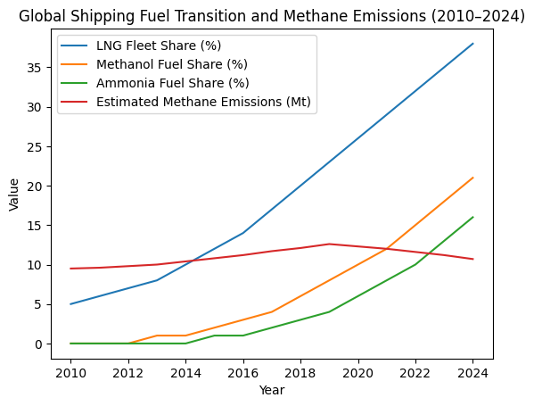 [심층-항만기업] 쉘·MSC 등 글로벌 해운사, 메탄가스 감소 동참한다