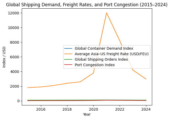 [심층-항만기업] 글로벌 해운업계, 소비자 수요 감소로 주문량 하락 징후 보여