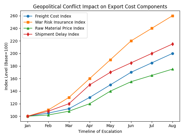 [심층-중동 지정학적 리스크] 말레이 수출기업 64% “물류·비용 충격 우려”