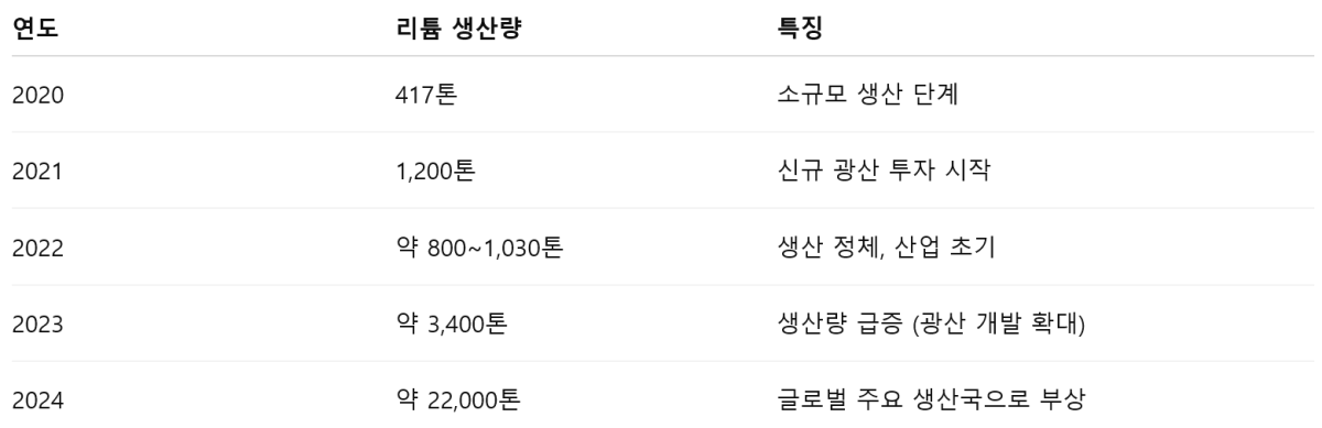 [심층-에너지 FOCUS] 짐바브웨 ‘리튬 수출 금지’…배터리 광물 공급망 흔드나