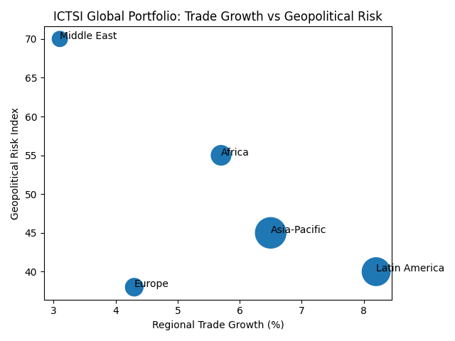 [심층-항만기업] ICTSI, 올해 설비투자 7억  4,000만달러로 확대…지정학 리스크 속 글로벌 항만 확장 가속