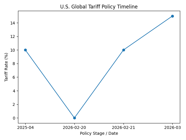 [기획-무역 FOCUS] 미국 ‘15% 글로벌 관세’ 발표에도 실제 적용은 10%…싱가포르 “공식 지침 없어”