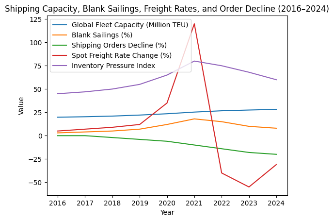 [심층-항만기업] 글로벌 해운업계, 소비자 수요 감소로 주문량 하락 징후 보여