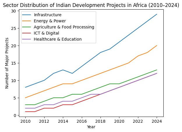 [심층-글로벌 무역 관찰] 식민지 아픔 ‘동병상련’? 인도, 아프리카 투자 확대 나서