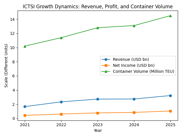 [심층-항만기업] ICTSI, 올해 설비투자 7억  4,000만달러로 확대…지정학 리스크 속 글로벌 항만 확장 가속
