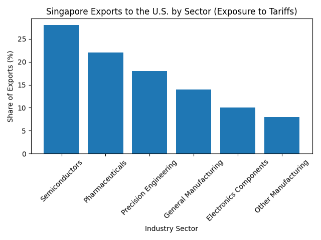 [기획-무역 FOCUS] 미국 ‘15% 글로벌 관세’ 발표에도 실제 적용은 10%…싱가포르 “공식 지침 없어”