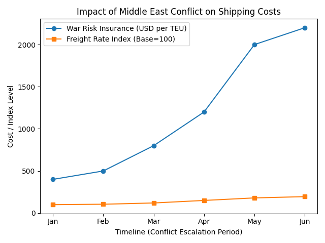 [심층-중동 지정학적 리스크] 태국 수출기업 “물류비 급등·선적 지연” 직격탄