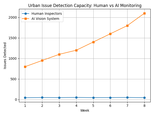 [심층-유니콘 트래킹] 도시 관리도 AI로…시티디텍트, 1,300만달러 투자 유치