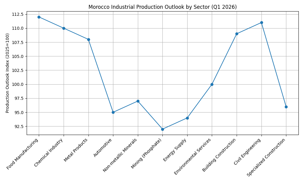 [심층-글로벌뷰포인트] 모로코 제조업·건설업 경기 기대감…1분기 산업 전망 ‘혼조 속 완만한 회복’