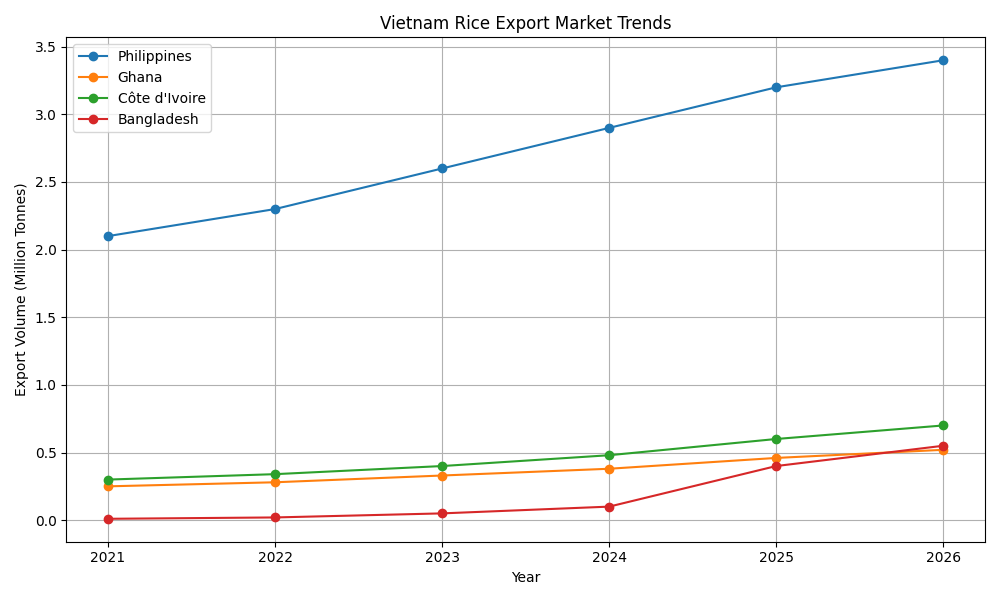 [기획-글로벌푸드체인] 베트남, ‘저탄소 고부가가치’ 쌀 산업 전환…아세안·아프리카 시장 확대
