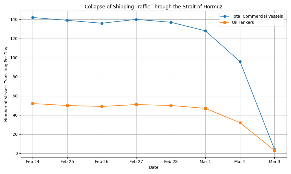 [심층-중동 지정학적 리스크] 호르무즈 해협 통항 90% 급감…글로벌 해상 물류, 아프리카 우회