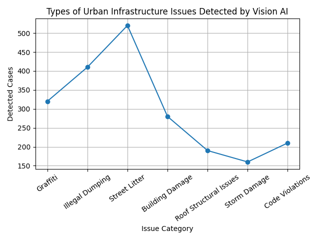 [심층-유니콘 트래킹] 도시 관리도 AI로…시티디텍트, 1,300만달러 투자 유치