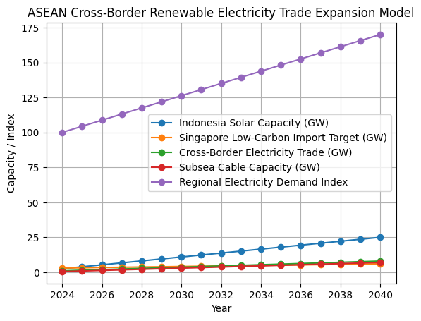 [심층-에너지 FOCUS] 인니 바탐 태양광 전력 대싱가포르 수출 ‘제동’…허가 규정에 투자 난항