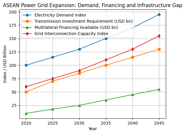 [심층-에너지 FOCUS] 아세안 전력망 연결 프로젝트 ‘자금 장벽’…2045년 목표 달성 변수