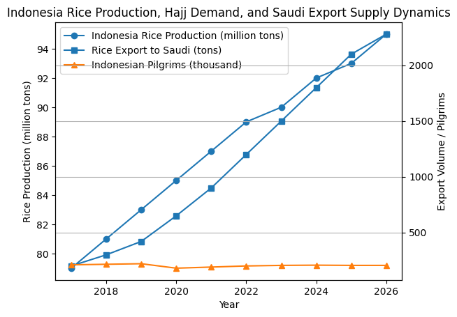 [기획-글로벌푸드체인] 인니, 사우디에 프리미엄 쌀 수출 추진…하지 순례 식량 공급 목적
