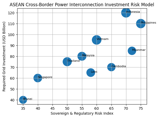 [심층-에너지 FOCUS] 아세안 전력망 연결 프로젝트 ‘자금 장벽’…2045년 목표 달성 변수