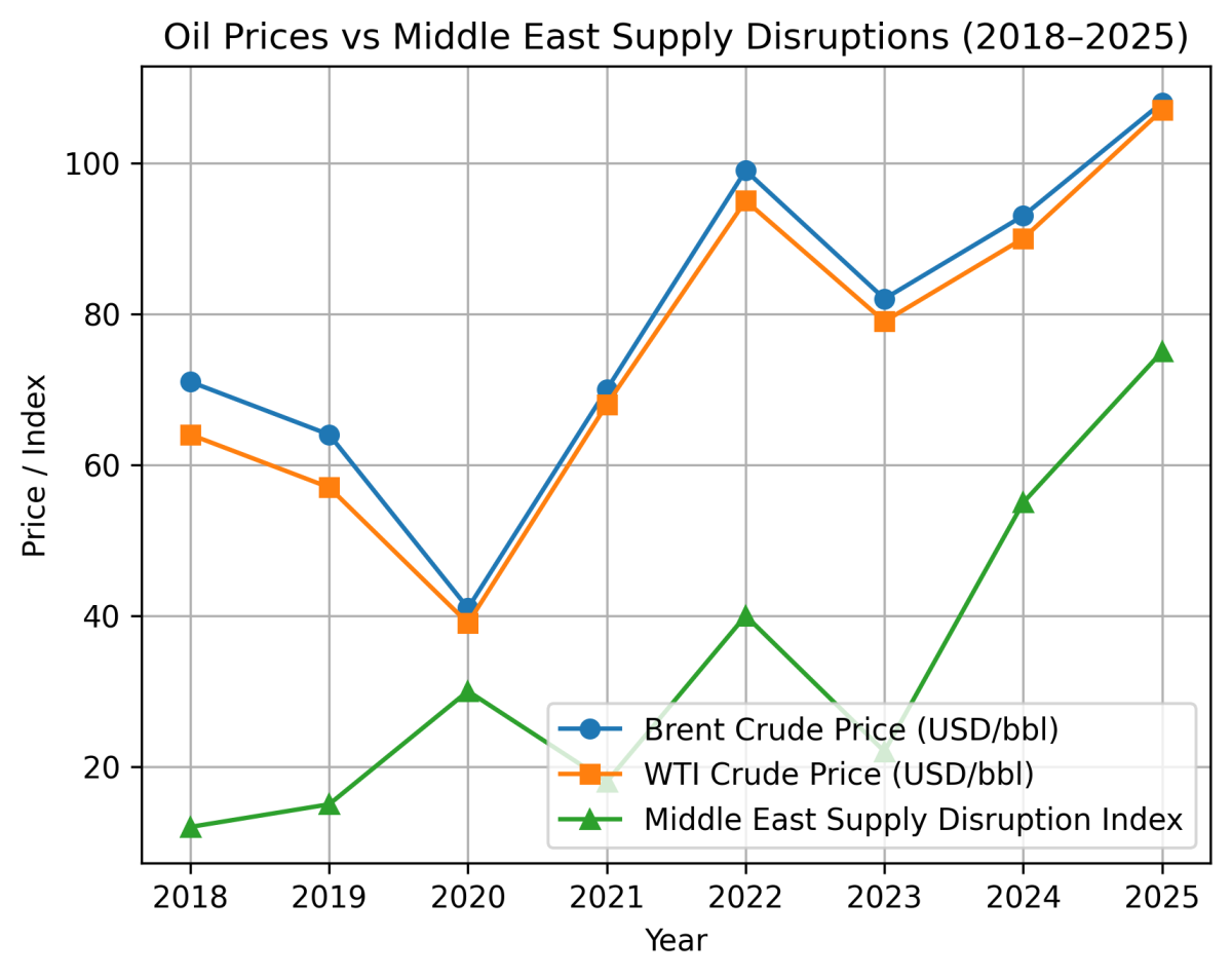 [심층-중동 지정학 리스크] 중동 전쟁 격화에 국제 유가 20% 급등…브렌트유 110달러 돌파