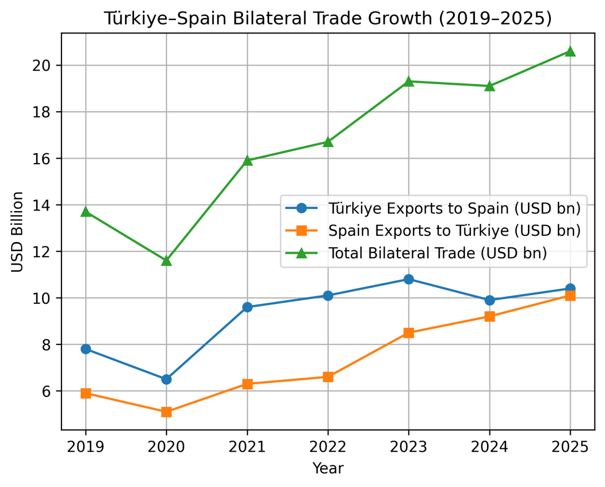 [기획-무역 FOCUS] 튀르키예-스페인 교역·관광 동반 확대…2025년 경제협력 ‘사상 최대’