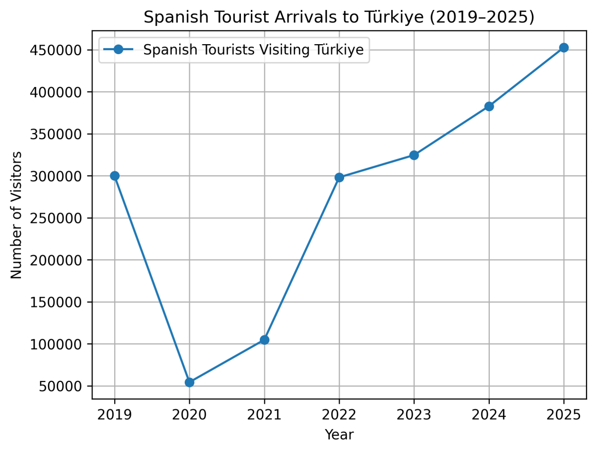 [기획-무역 FOCUS] 튀르키예-스페인 교역·관광 동반 확대…2025년 경제협력 ‘사상 최대’