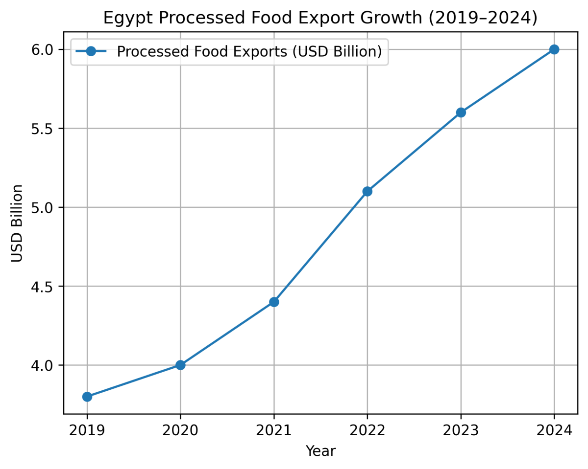 [심층-글로벌푸드체인] 이집트 식품산업 수출 급성장…가공식품 수출 60억달러 돌파